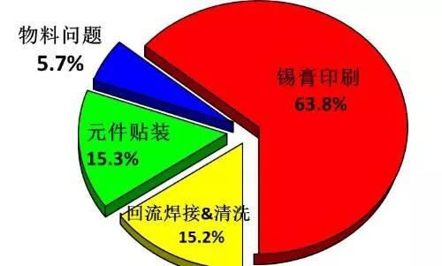 smt組裝權威性數據統計分析結果