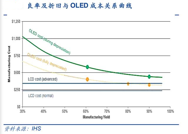 OLED高成本曲線圖